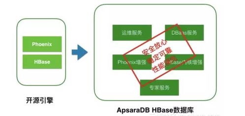 阿里云最新版HBase数据库发布 数据处理性能最高提升300%