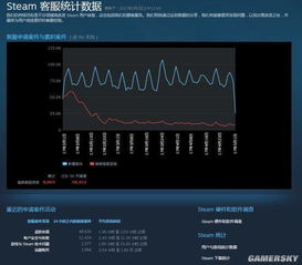 V社公开Steam客服大数据 日均处理超7.5万条请求，如何支撑全球玩家服务？